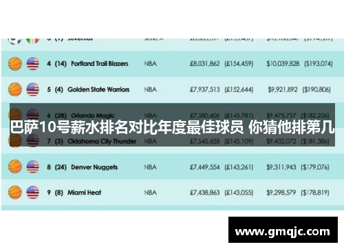 巴萨10号薪水排名对比年度最佳球员 你猜他排第几
